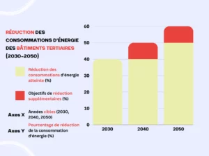 Réduction des Consommations d'Énergie des Bâtiments Tertiaires (2030-2050)